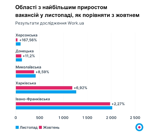 Отключение света - не проблема. На какую работу с высокой з/п можно устроиться сейчас в Украине